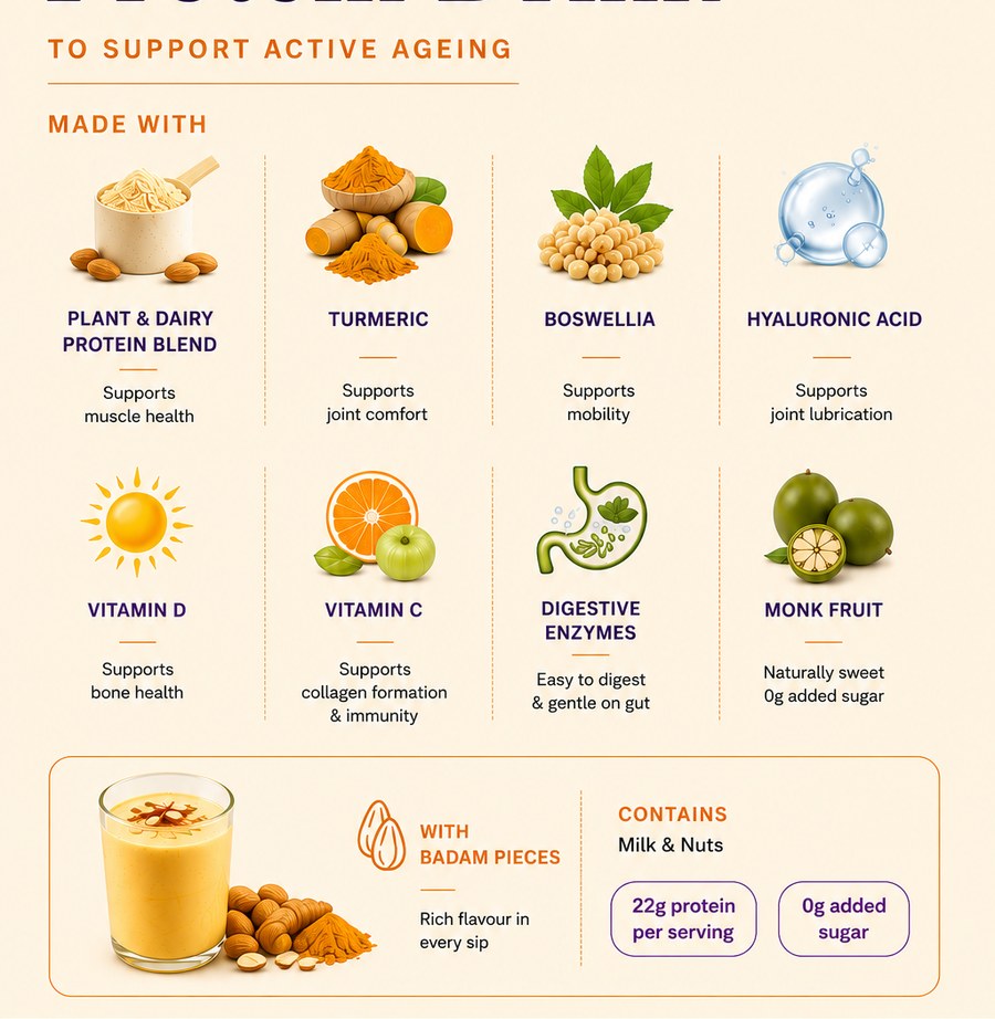 Fifty+ Daily Protein ingredient breakdown: plant and dairy protein blend, turmeric, boswellia, hyaluronic acid, vitamin D, vitamin C, digestive enzymes, monk fruit